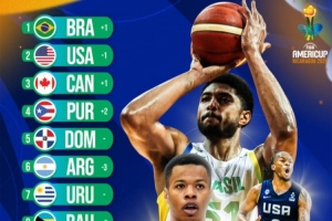 开云入口-男篮美洲杯新一期实力榜：巴西力压美国升第1 加拿大第3阿根廷第6