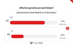 开云-你支持谁？阿斯报调查，约73%皇马球迷相信能在伯纳乌实现逆转