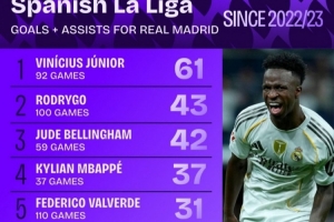 开云入口-近3年皇马西甲参与进球榜：维尼修斯92场61球领跑 姆巴佩37场37球
