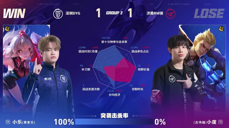 开云体育网址-DYG/RW第2局数据对比：小轩&amp;amp;钎城几乎包围今屿&amp;amp;佩恩