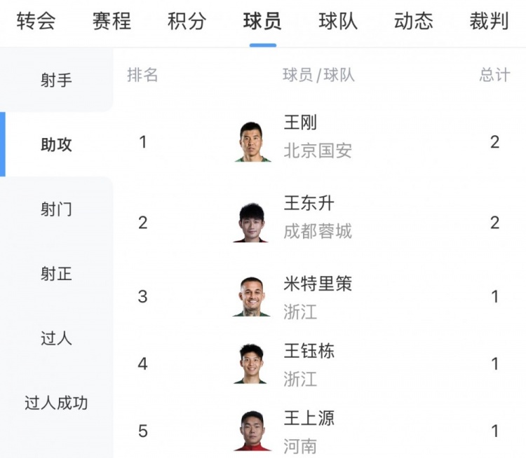 开云-中超助攻榜:王刚、王东升2次第一,王钰栋、米特里策等19人1次